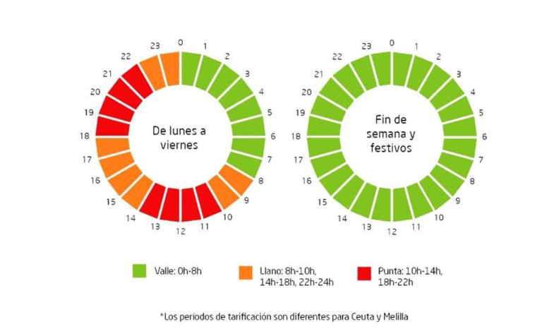 periodos de tarificación